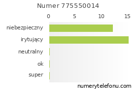 Oceny numeru telefonu 775550014