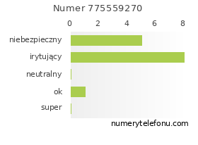 Oceny numeru telefonu 775559270