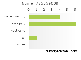 Oceny numeru telefonu 775559609