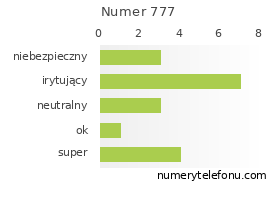 Oceny numeru telefonu 777