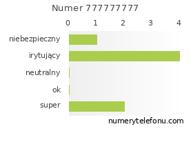 Oceny numeru telefonu 777777777