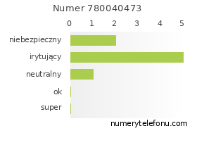 Oceny numeru telefonu 780040473