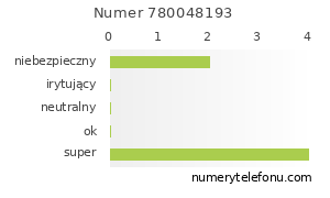 Oceny numeru telefonu 780048193