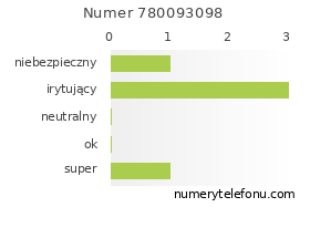 Oceny numeru telefonu 780093098