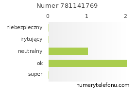 Oceny numeru telefonu 781141769