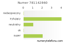 Oceny numeru telefonu 781142860