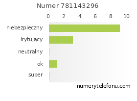 Oceny numeru telefonu 781143296