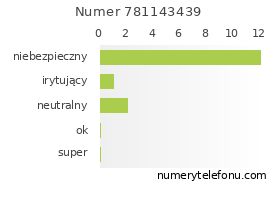 Oceny numeru telefonu 781143439