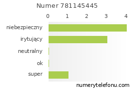 Oceny numeru telefonu 781145445