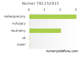 Oceny numeru telefonu 781152915