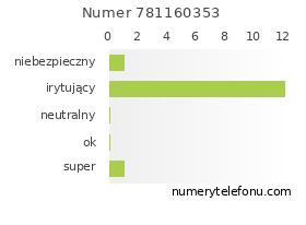 Oceny numeru telefonu 781160353