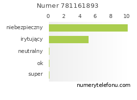 Oceny numeru telefonu 781161893