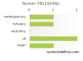 Oceny numeru telefonu 781163982