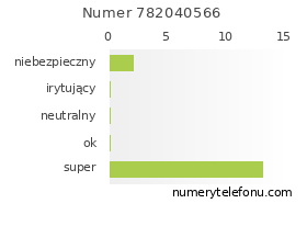 Oceny numeru telefonu 782040566