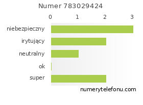 Oceny numeru telefonu 783029424