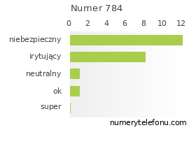 Oceny numeru telefonu 784
