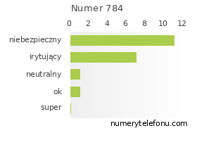 Oceny numeru telefonu 784