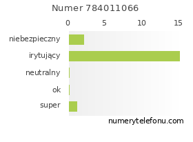 Oceny numeru telefonu 784011066