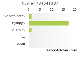 Oceny numeru telefonu 784041387