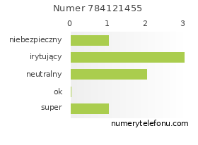 Oceny numeru telefonu 784121455