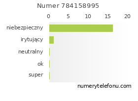 Oceny numeru telefonu 784158995