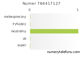 Oceny numeru telefonu 784417127