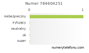Oceny numeru telefonu 784604251