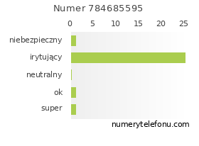 Oceny numeru telefonu 784685595