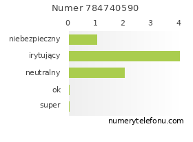 Oceny numeru telefonu 784740590