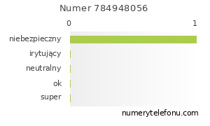 Oceny numeru telefonu 784948056