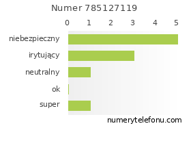 Oceny numeru telefonu 785127119