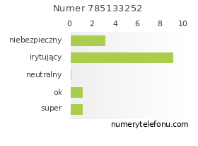 Oceny numeru telefonu 785133252