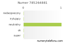 Oceny numeru telefonu 785264881