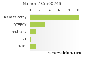 Oceny numeru telefonu 785500246
