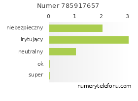 Oceny numeru telefonu 785917657