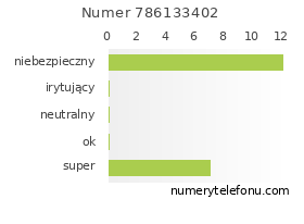 Oceny numeru telefonu 786133402