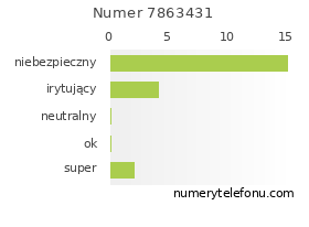 Oceny numeru telefonu 7863431