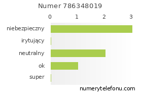 Oceny numeru telefonu 786348019