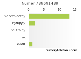 Oceny numeru telefonu 786691489