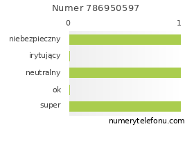 Oceny numeru telefonu 786950597