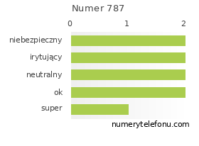 Oceny numeru telefonu 787
