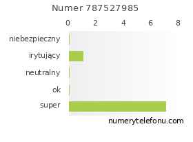 Oceny numeru telefonu 787527985