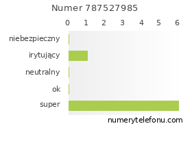 Oceny numeru telefonu 787527985