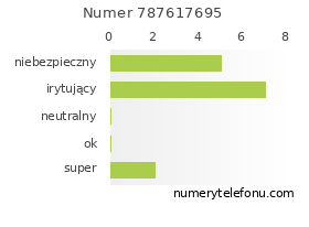 Oceny numeru telefonu 787617695