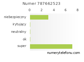 Oceny numeru telefonu 787662523