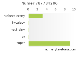 Oceny numeru telefonu 787784296