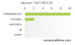 Oceny numeru telefonu 787795725