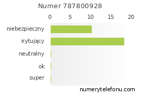 Oceny numeru telefonu 787800928
