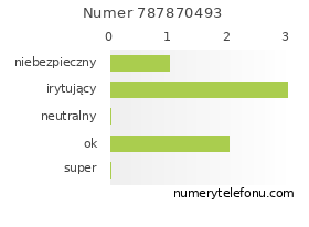 Oceny numeru telefonu 787870493