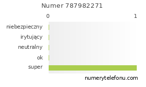 Oceny numeru telefonu 787982271